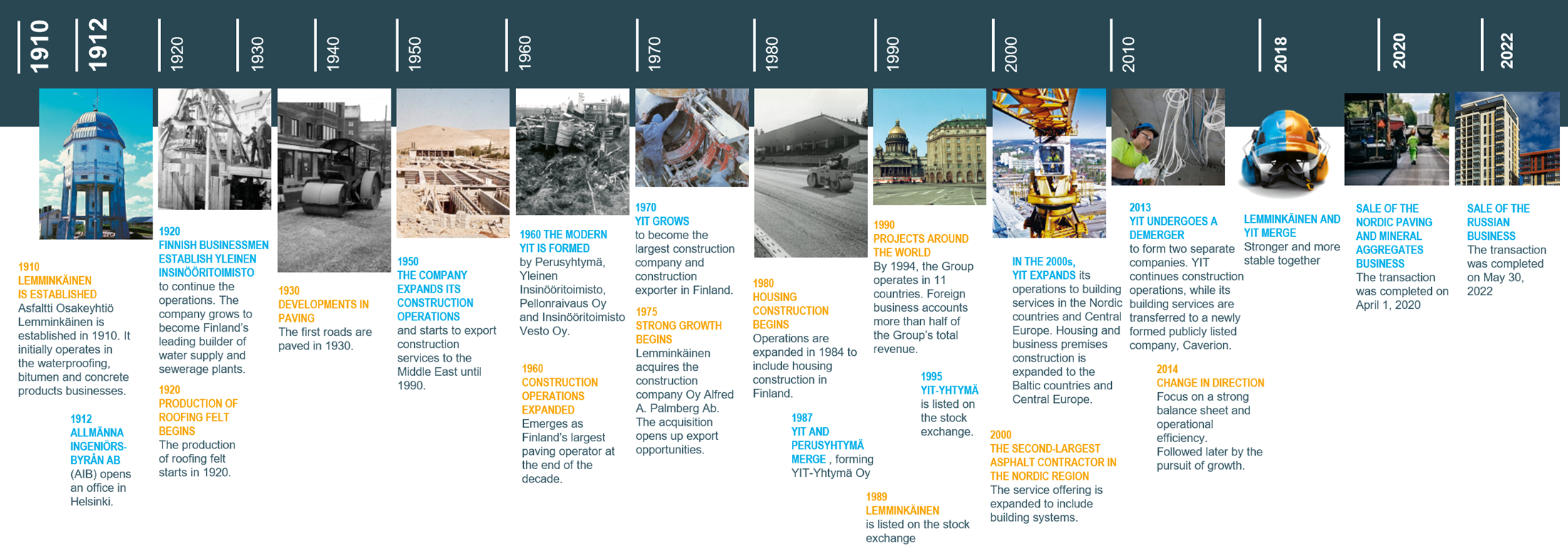 YIT's history 1910-2020