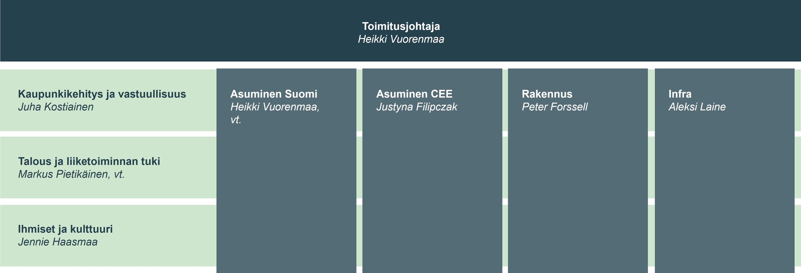 YIT:n konsernin rakenne